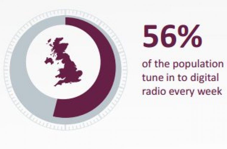 Digital radio’s ‘share’ rises to to 42%