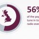 Digital radio’s ‘share’ rises to to 42%