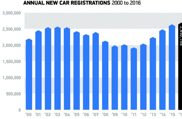 2016 passenger car registrations achieve UK ‘all-time high’