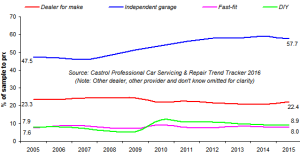 Provider shares of servicing and repairs by volume, 2005 to 2015.