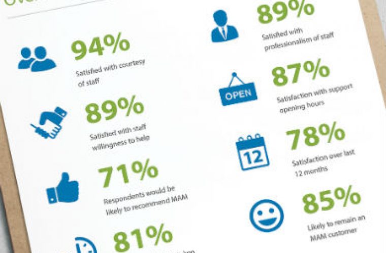 MAM users leave positive feedback in satisfaction survey