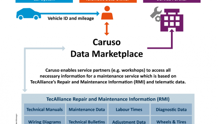 TecAlliance offers repair and maintenance information on data marketplace