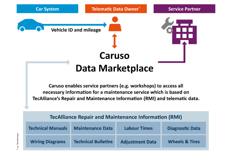 TecAlliance offers repair and maintenance information on data marketplace