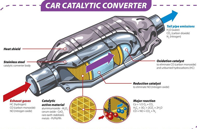 Inside the catalytic converter with EEC